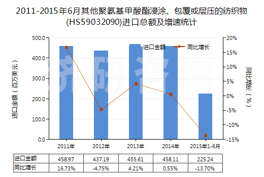 2011-2015年6月其他聚氨基甲酸酯浸涂、包覆或層壓的紡織物(HS59032090)進口總額及增速統計